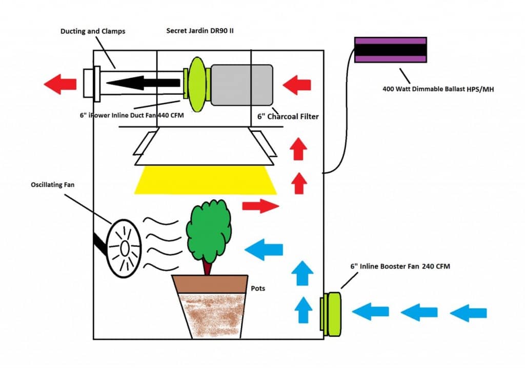 Manage Odor Air From Marijuana Grow Room Green Cultured